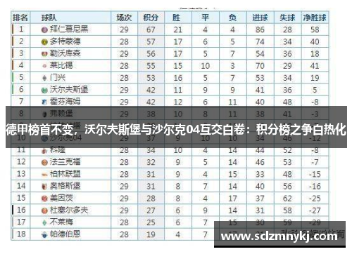 德甲榜首不变，沃尔夫斯堡与沙尔克04互交白卷：积分榜之争白热化