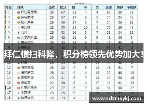 拜仁横扫科隆，积分榜领先优势加大！